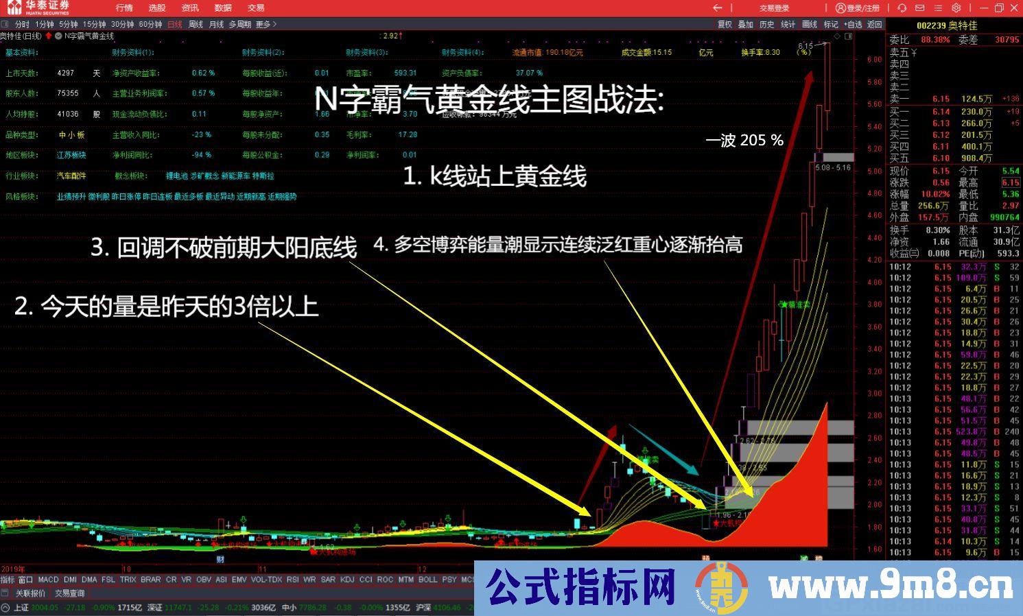 N字霸气黄金线主图战法 此指标已经测试验证 通达信主图指 九毛八公式指标网 无未来