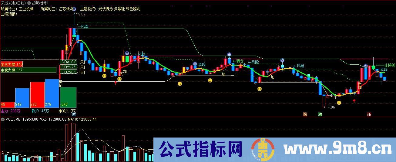 超级指标1可以查主力资金的指标 通达信主图指标 九毛八公式指标网