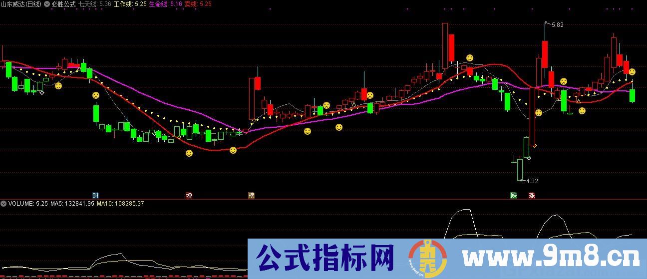 必胜公式 通达信主图指标 九毛八公式指标网 没未来函数