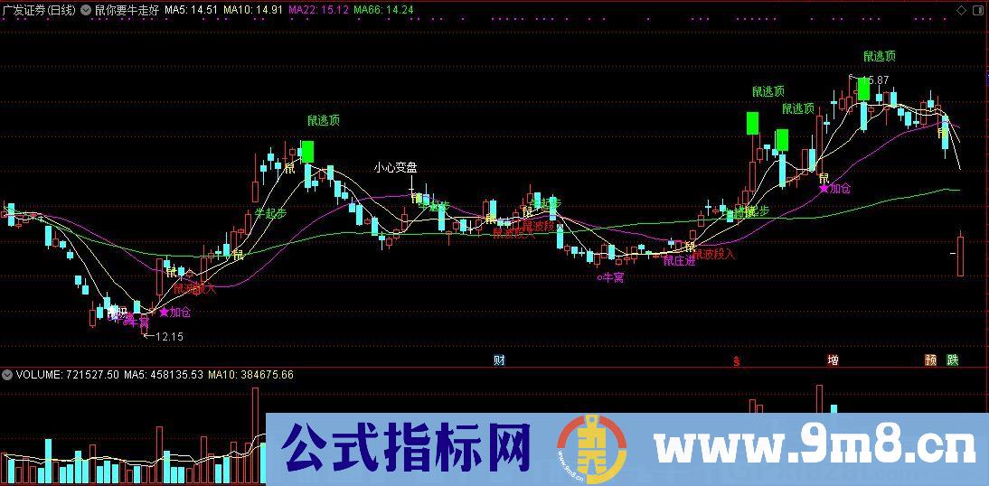 鼠你要牛走好运 通达信主图指标 九毛八公式指标网 无未来