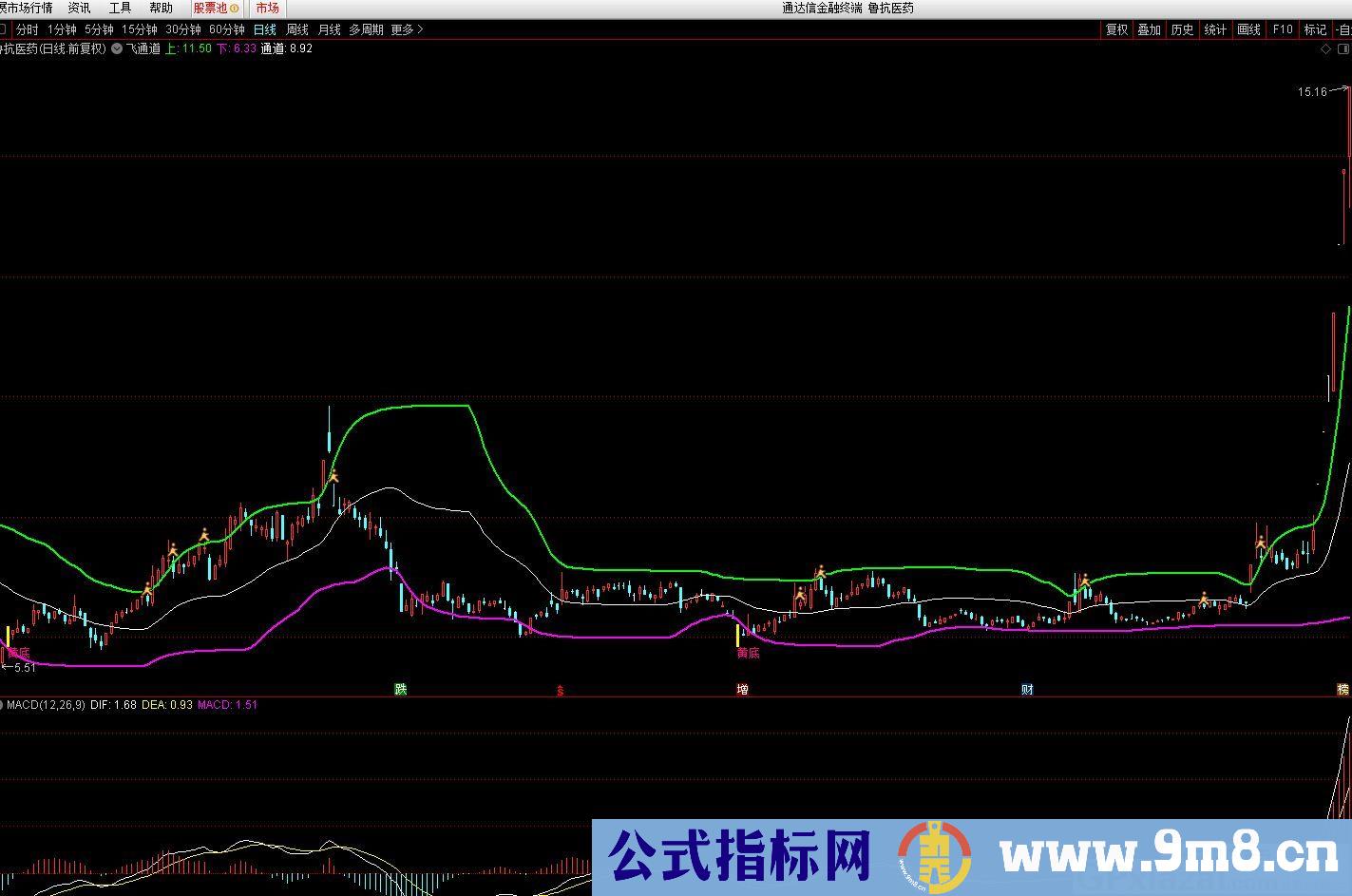 双阳买入短线稳赚指标 通达信主图指标 九毛八公式指标网 有未来 用法说明