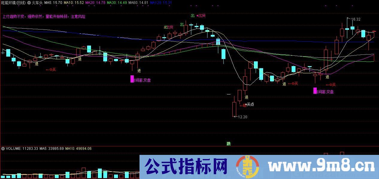 火车头 通达信叠加主图指标 九毛八公式指标网 无未来函数