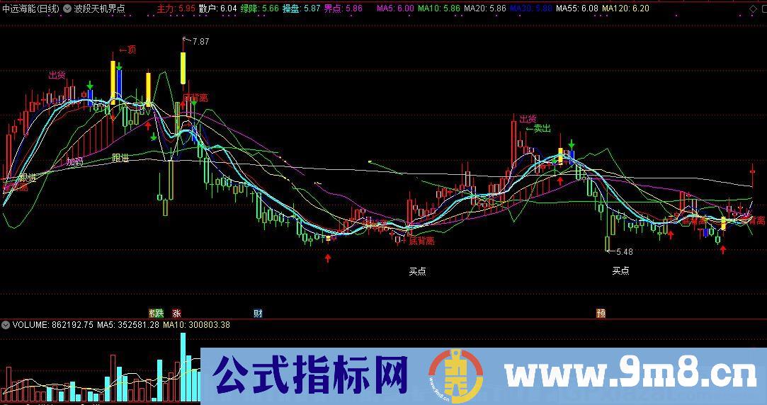 波段天机界点 集暴涨买点决策和短线背离操盘界点 于一身 通达信主图指标 九毛八公式指标网