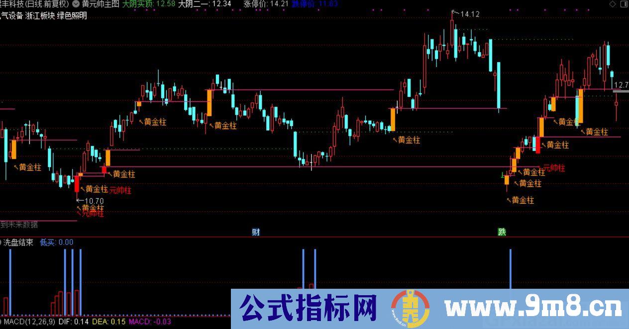 黄元帅 通达信主图指标 九毛八公式指标网 无未来函数 用法