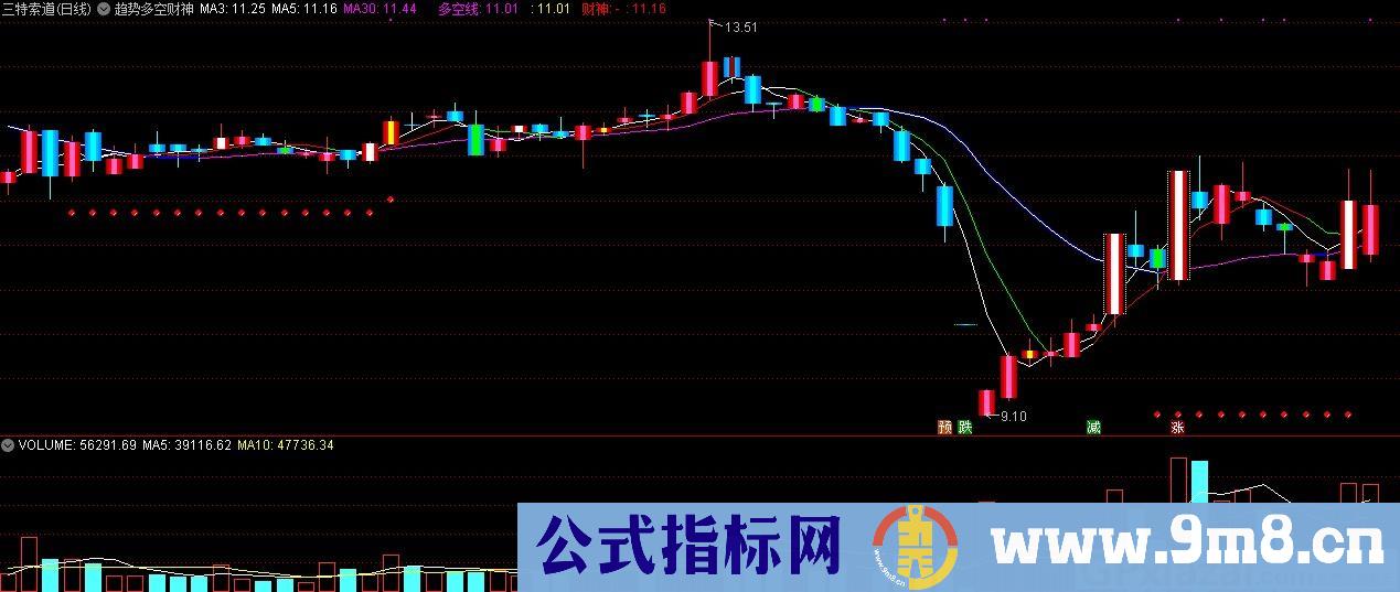 趋势多空财神 通达信主图指标 九毛八公式指标网