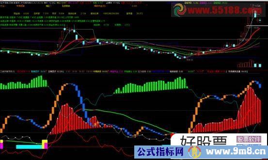三线共振 波段抄底指标 通达信副图指标 九毛八公式指标网 无未来