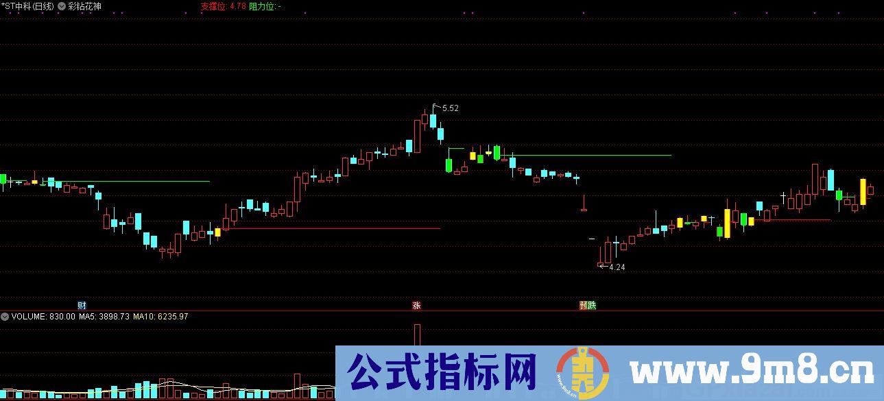 彩钻花神 通达信主图指标 九毛八公式指标网