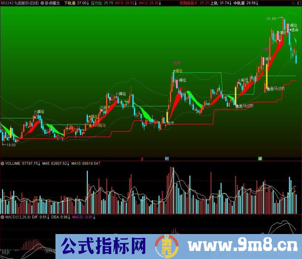 卧虎藏龙 通达信主图指标 九毛八公式指标网 没未来函数