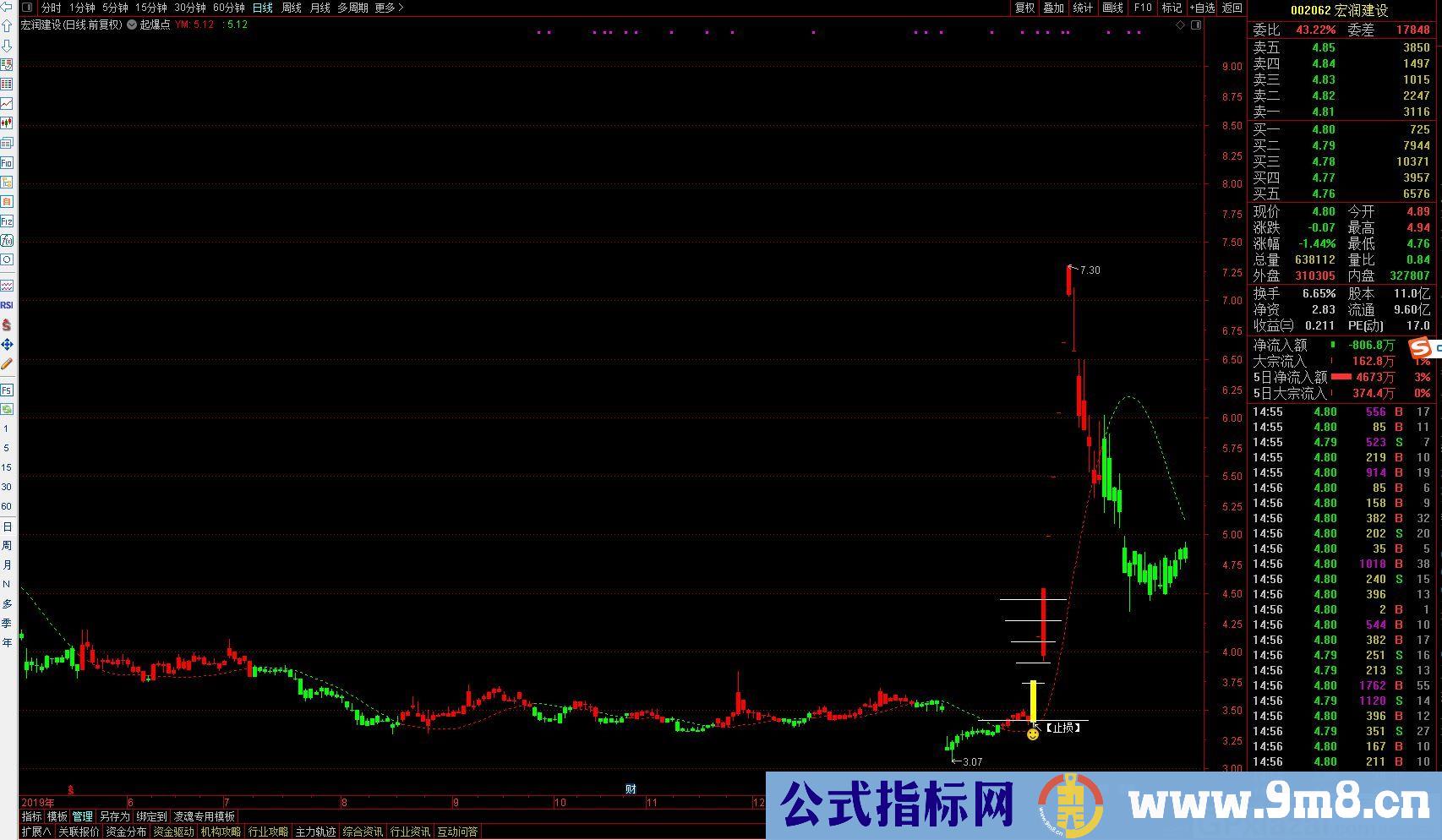 【牛魔王】 通达信主图指标 九毛八公式指标网