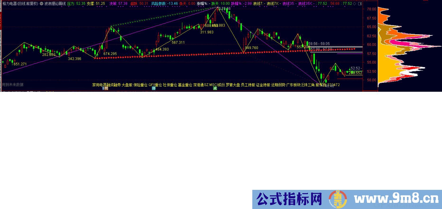 波浪理论画线 升级版 通达信主图指标 九毛八公式指标网