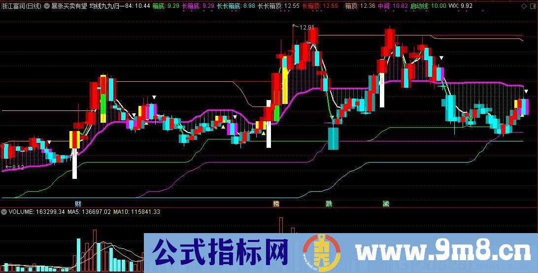暴涨买卖有望 启动决策 蕴含了均线九九归一 长长箱底箱顶 通达信主图指标 九毛八公式指标网