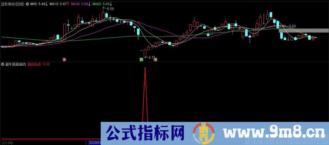 超牛底部启动点 通达信副图/选股指标 九毛八公式指标网