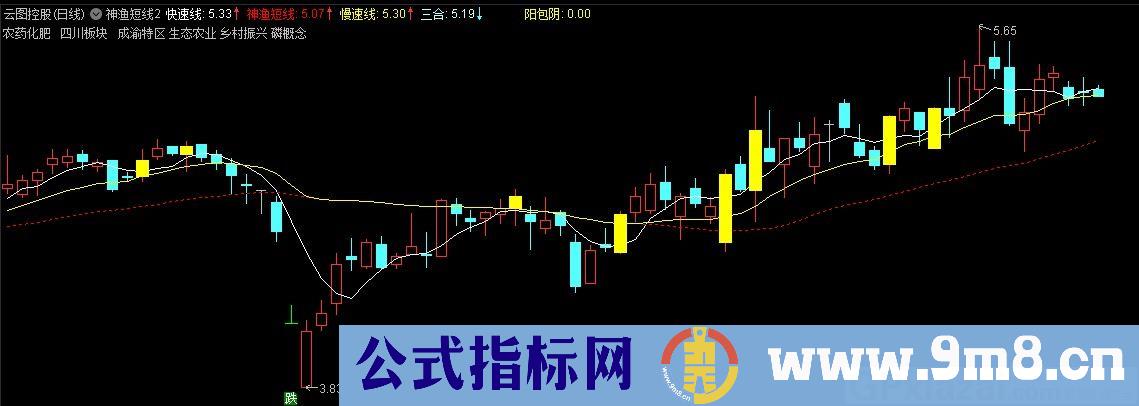 神渔短线2主图 股海神渔 神渔短线主图优化升级第2版 通达信主图指标 九毛八公式指标网