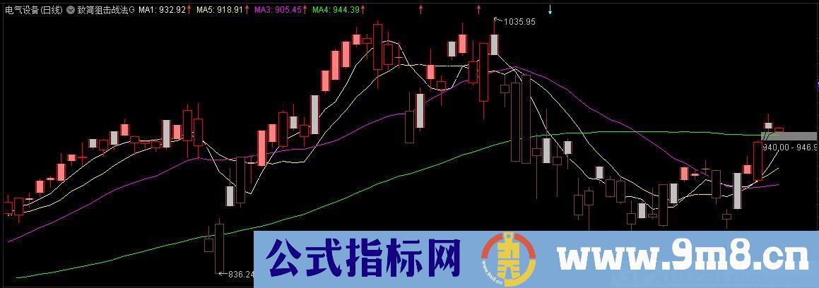 致简狙击战法G 通达信主图指标 九毛八公式指标网