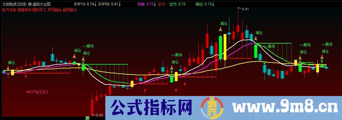 超级大主图 漂亮实用主图 通达信主图指标 九毛八公式指标网
