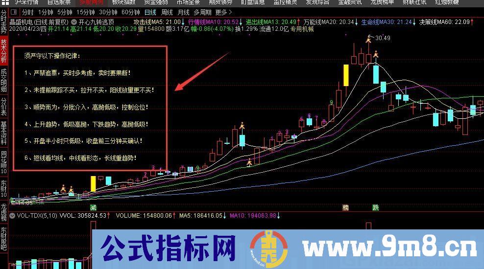 必须记住的“操作纪律” 自己把下面的页面 加入到主图上 时刻铭记 通达信主图指标 九毛八公式指标网