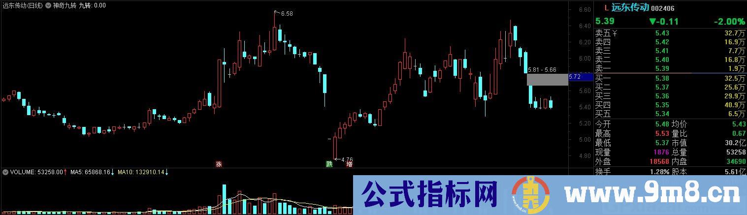 神奇九转 预警选股指标 通达信主图指标 九毛八公式指标网