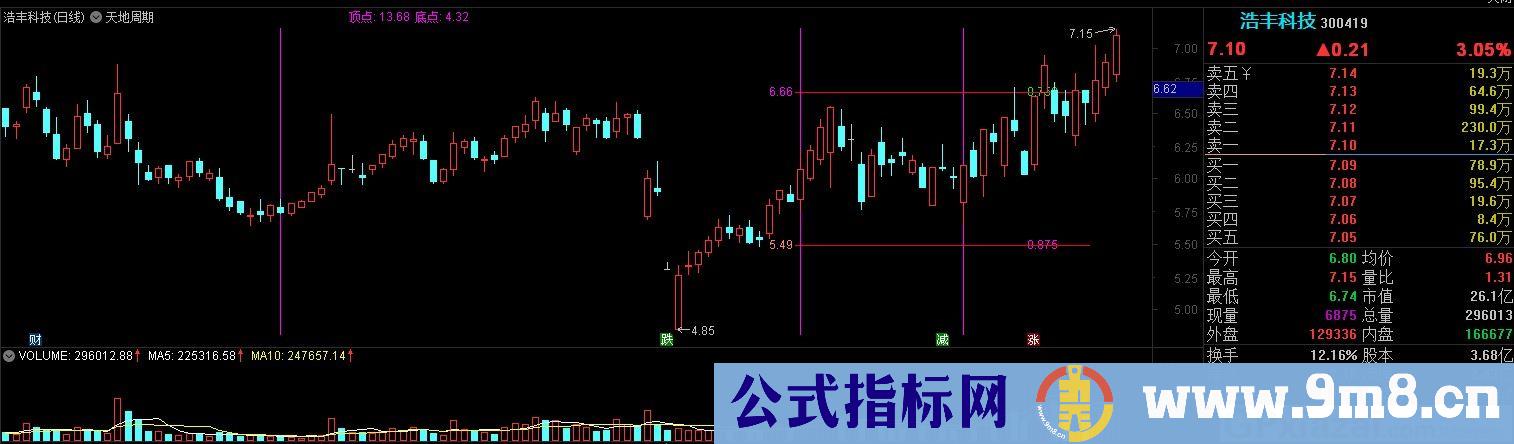 天地周期 通达信主图指标 九毛八公式指标网