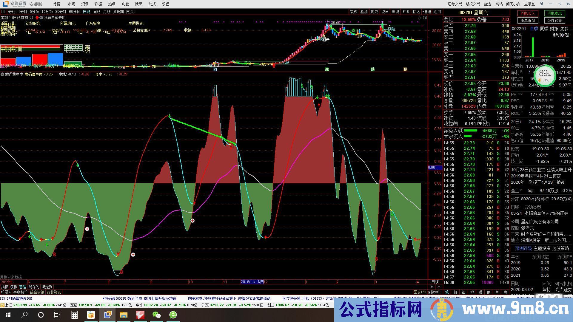 筹码集中度 很不错的指标 通达信主图指标 九毛八公式指标网