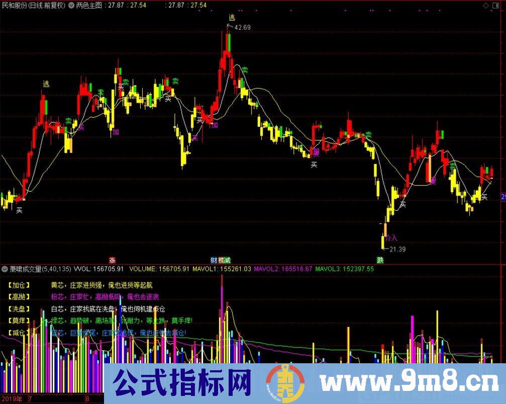 两色主图 让买卖变得简单化 通达信主图指标 九毛八公式指标网 无未来