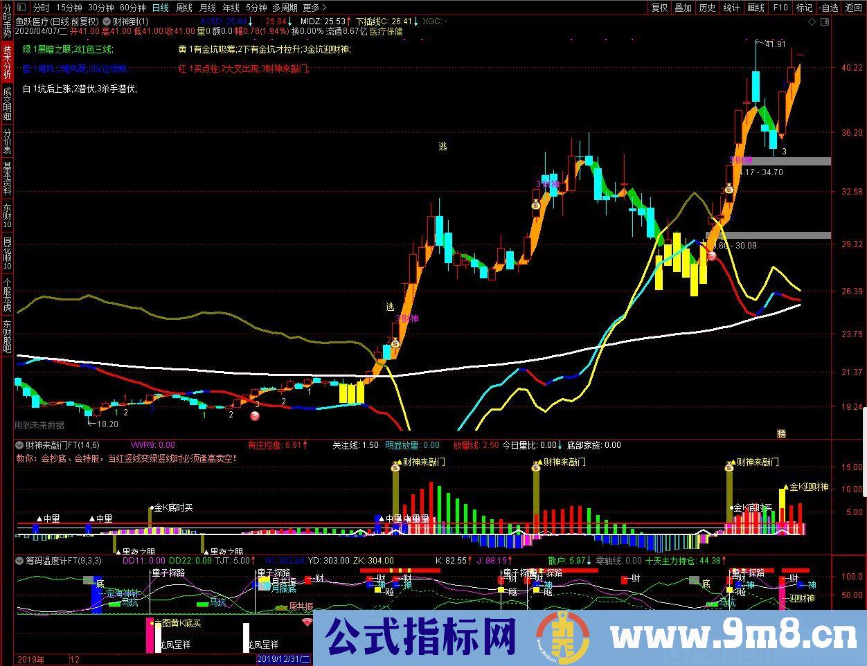 财神来敲门 数字版 通达信主图指标 九毛八公式指标网
