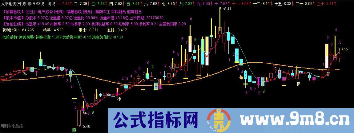 RM3线一线阴线 通达信主图指标 九毛八公式指标网