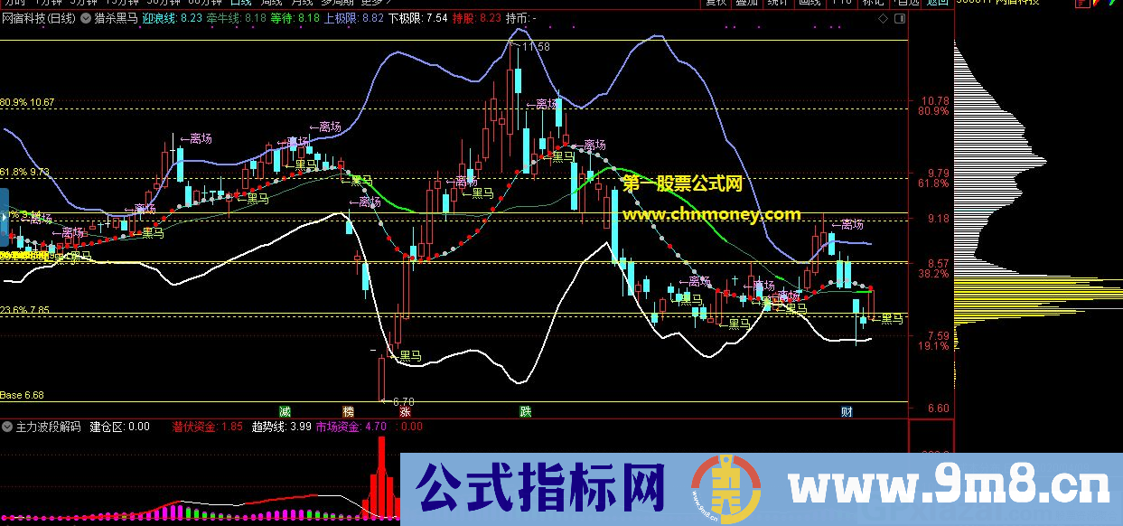 猎杀黑马 根据布林袋优化而来 通达信主图指标 九毛八公式指标网 无未来