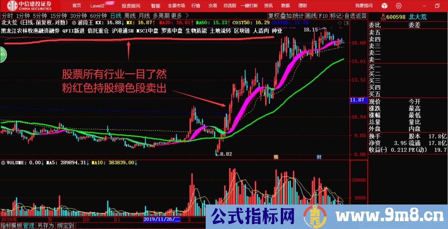 波段王 叠加概念板块行业 通达信主图指标 九毛八公式指标网 无未来函数 使用方法