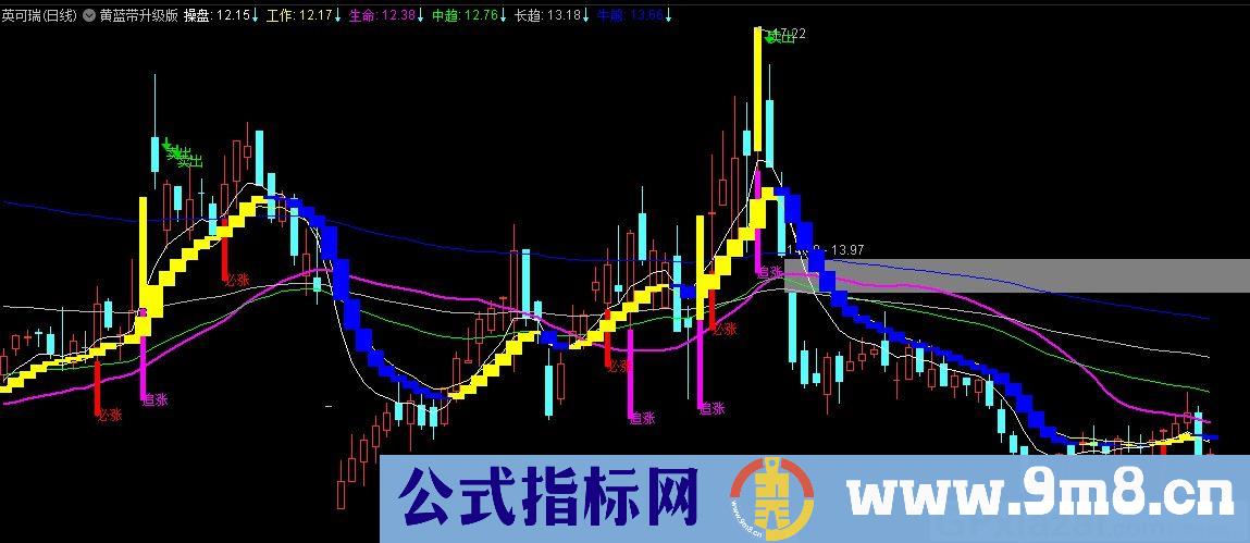 黄蓝带升级版 通达信主图指标 九毛八公式指标网
