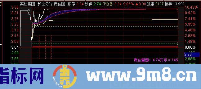 邱之分时 早盘强弱立判分时 支撑线、突破线买入提示 通达信分时主图指标 贴图