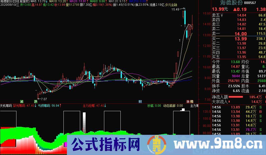 获利亏损筹码 筹码类的指标 通达信副图指标 九毛八公式指标网