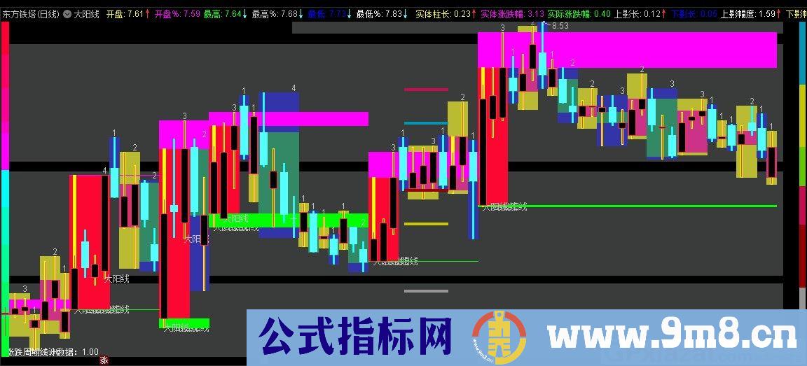 大阳线 通达信主图指标 九毛八公式指标网