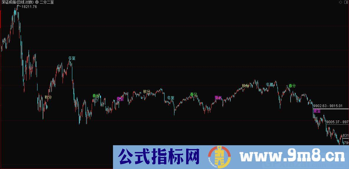 二分二至 廿四节气指标 通达信主图指标 九毛八公式指标网 无未来函数