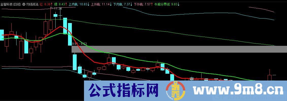 均线战法 解除试用版时间限制 通达信主图指标 九毛八公式指标网