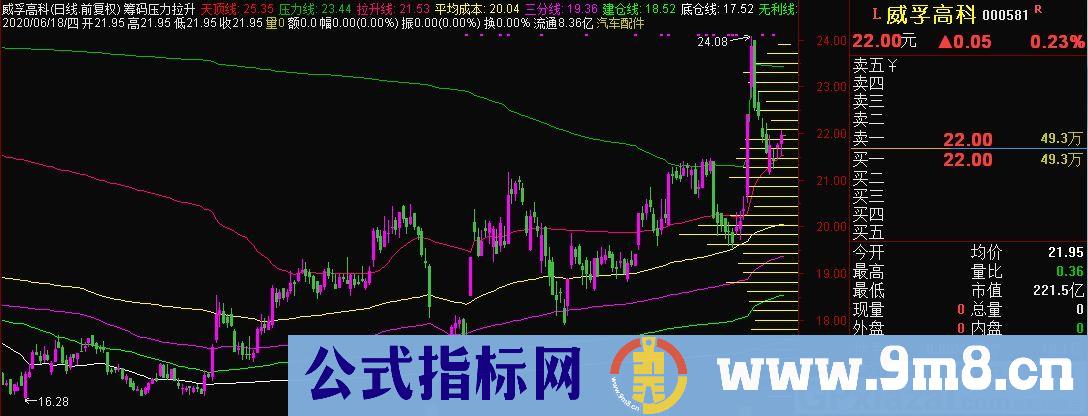 筹码压力拉升 通达信主图指标 九毛八公式指标网