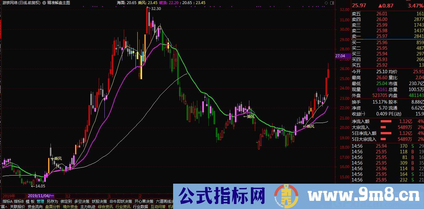 精准解盘 通达信主图指标 九毛八公式指标网