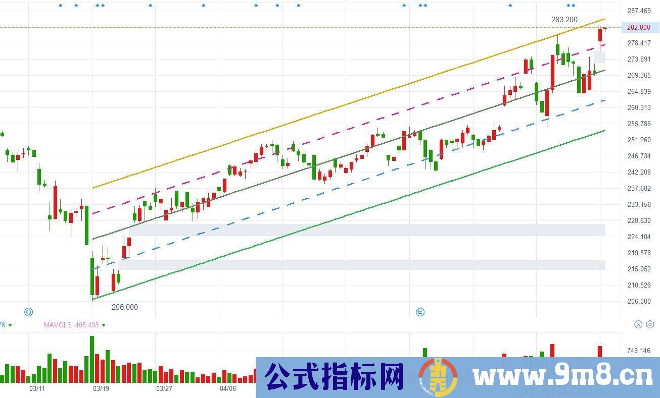 线性回归通道 通达信主图指标 九毛八公式指标网