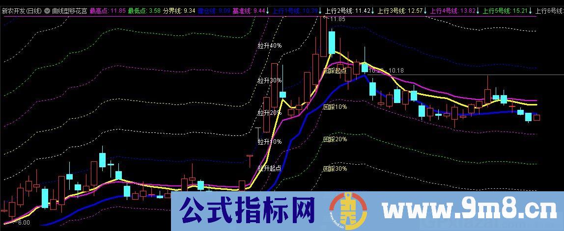 曲线型移花宫 通达信主图指标 九毛八公式指标网