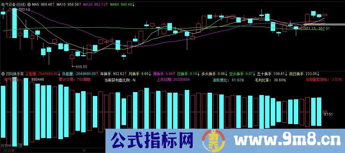 双向换手率 集成所属板块F10财务 通达信副图指标 九毛八公式指标网