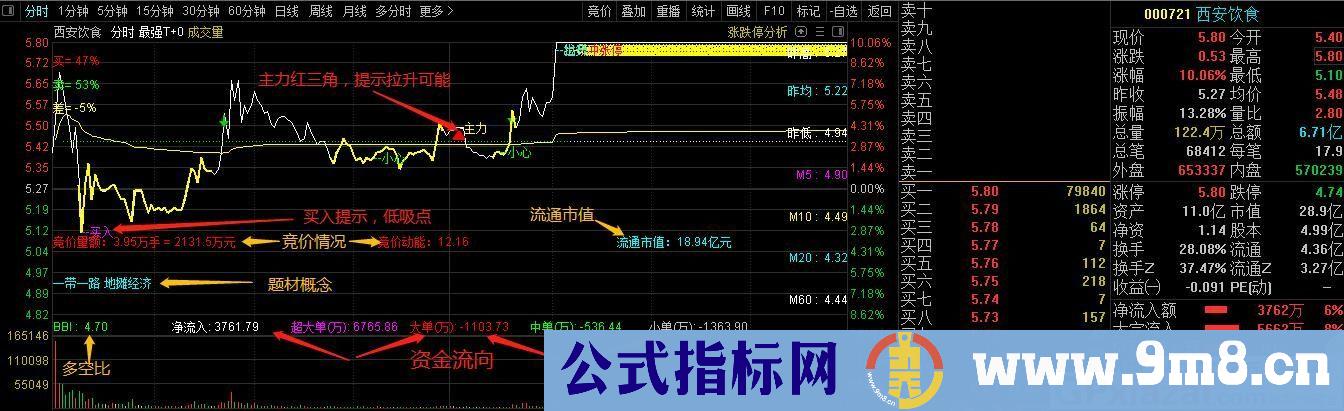 极强T+0 史上极强做T神器 通达信分时主图指标 贴图 加密