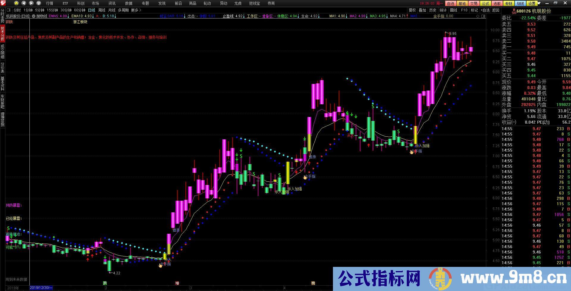 双抛物线 SAR和金手指组合 通达信主图指标 九毛八公式指标网 有未来函数
