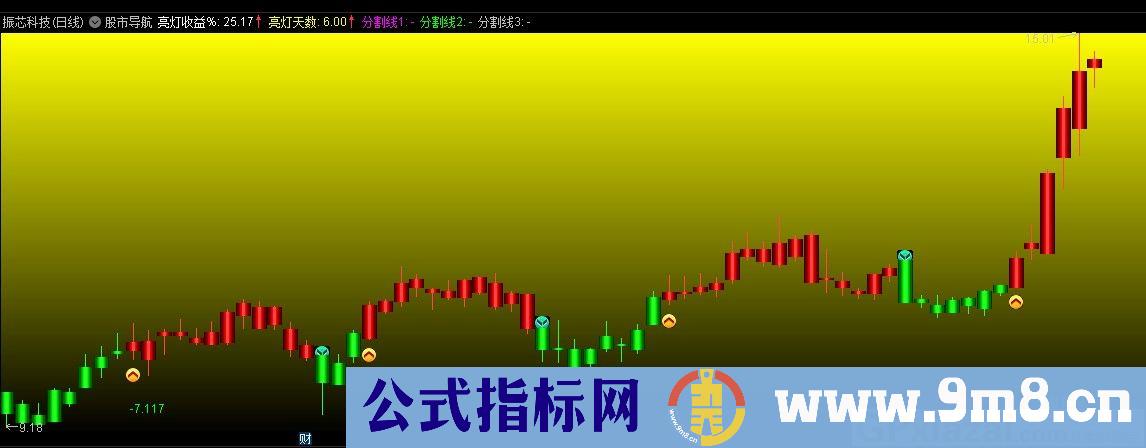 股市导航指标 漂亮实用 通达信主图指标 九毛八公式指标网