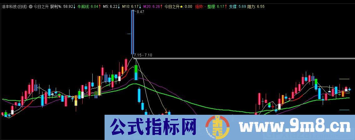 今日之升 敢死队指标一擒牛一 通达信主图指标 九毛八公式指标网
