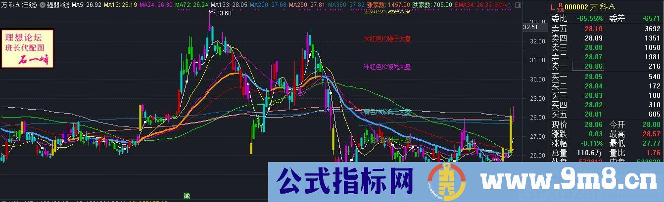 强弱K线 涨跌家数 通达信主图指标 九毛八公式指标网