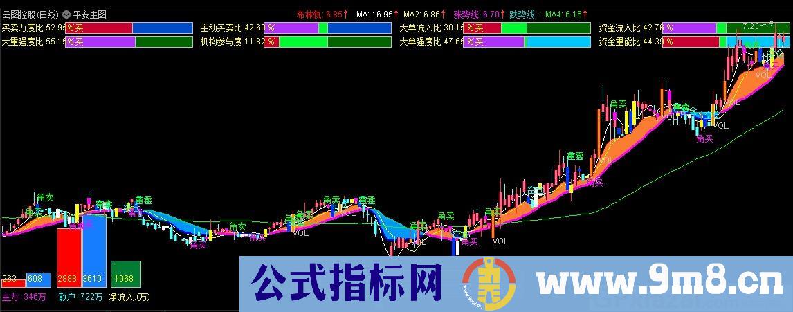 平安主图 赏心悦目非常漂亮的主图指标 通达信主图指标 九毛八公式指标网