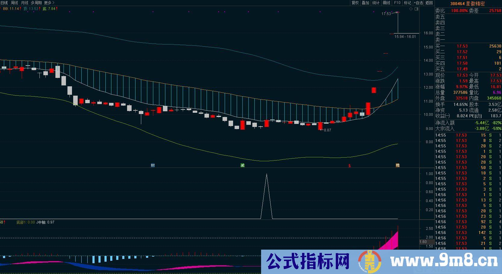 通道主图 通达信主图指标 九毛八公式指标网 无未来函数