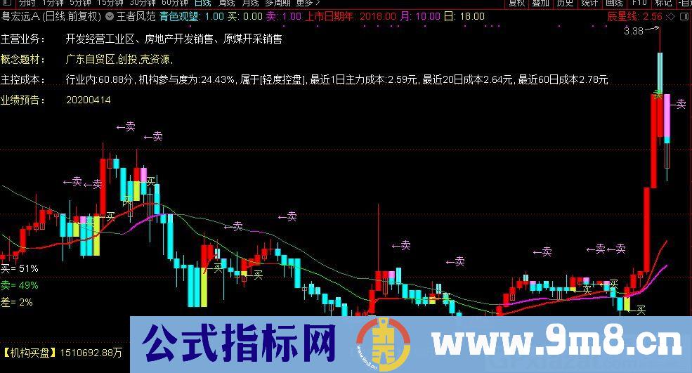 王者风范 短线操作很准的指标 通达信主图指标 九毛八公式指标网 无未来函数