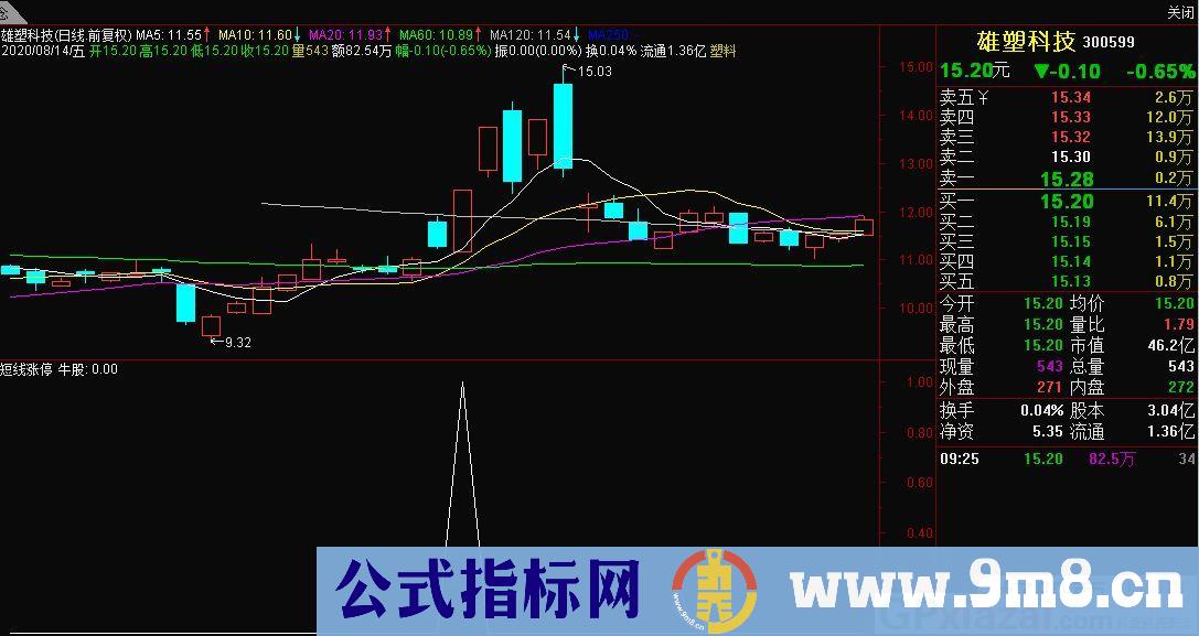短线涨停——只做强势涨停的牛股 通达信选股指标 九毛八公式指标网