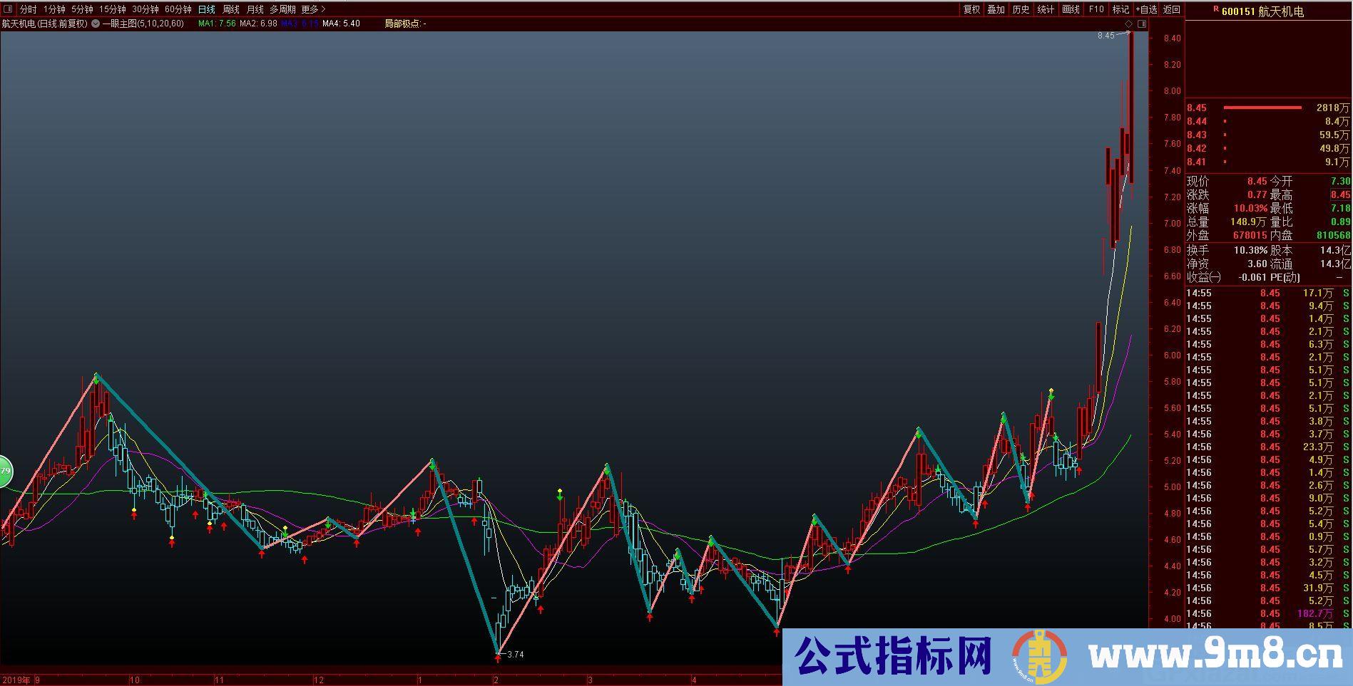 一眼主图 用来辨别趋势 作波段上的提示预判 通达信主图指标 九毛八公式指标网