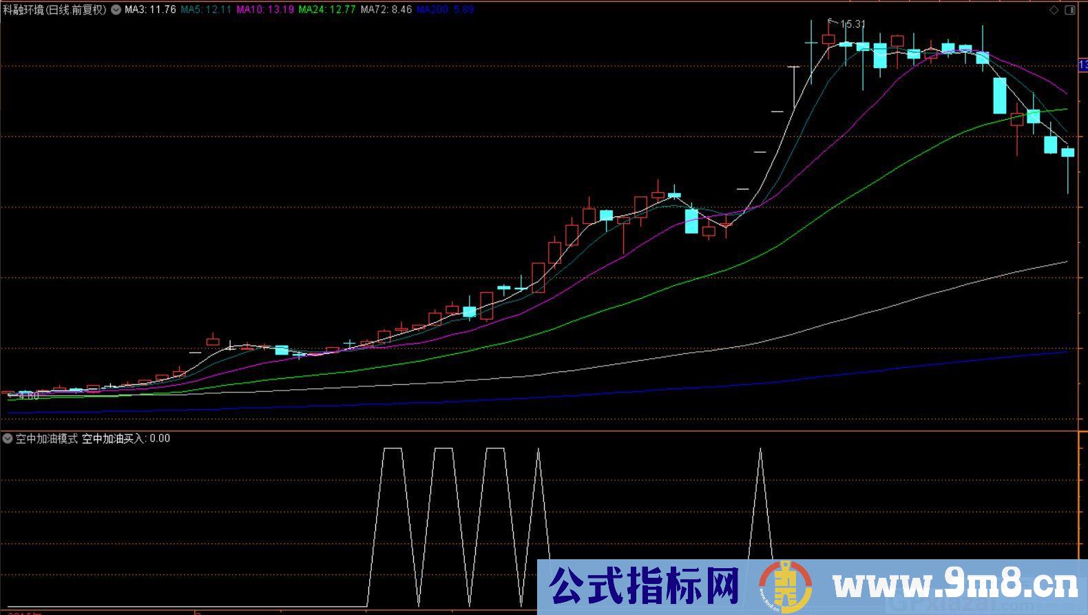 空中加油模式 通达信副图指标 贴图 没有未来函数